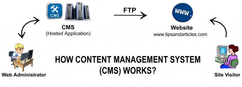 how-cms-works