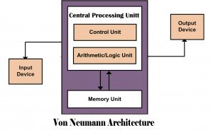 What is Computer Architecture?